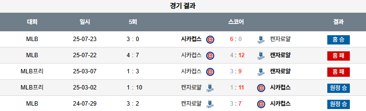 07월 24일 MLB 시카고C vs 캔자스시티