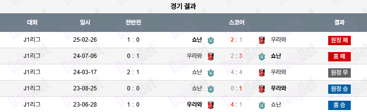 07월 23일 J리그 1 우라와 레드 다이아몬즈 vs 쇼난 벨마레