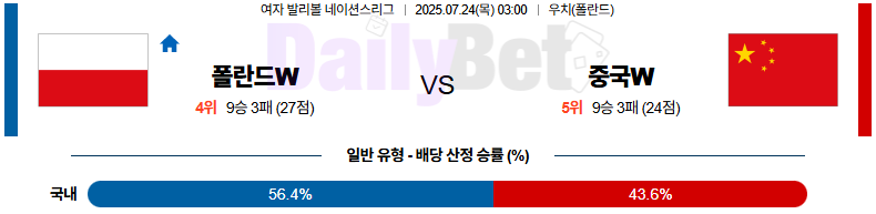 07월 24일 여자 네이션스리그 폴란드 vs 중국
