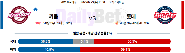 07월 23일 KBO 키움 vs 롯데
