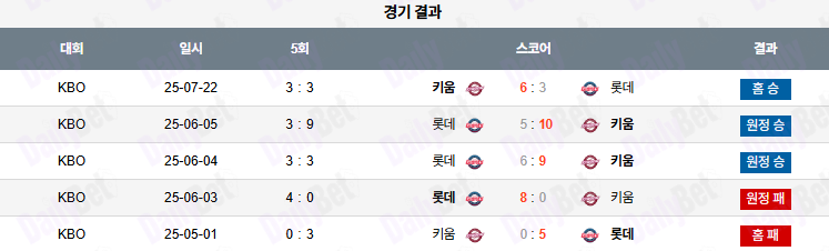 07월 23일 KBO 키움 vs 롯데