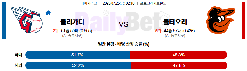 07월 25일 MLB 클리블랜드 vs 볼티모어