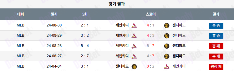 07월 25일 MLB 세인트루이스 vs 샌디에이고