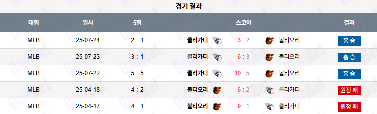 07월 25일 MLB 클리블랜드 vs 볼티모어