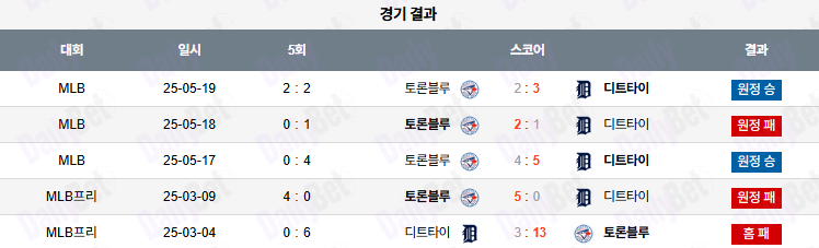 07월 25일 MLB 디트로이트 vs 토론토
