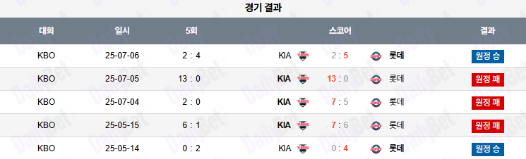 07월 25일 KBO 롯데 vs KIA
