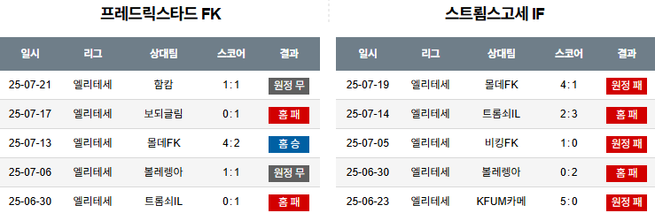 07월 26일 노르웨이 1부 프레드릭스타드FK vs 스트롬스고드셋 IF