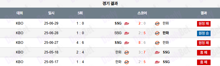 07월 25일 KBO 한화 vs SSG