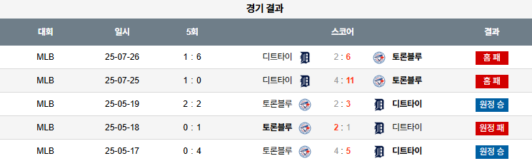 07월 27일 MLB 디트로이트 vs 토론토