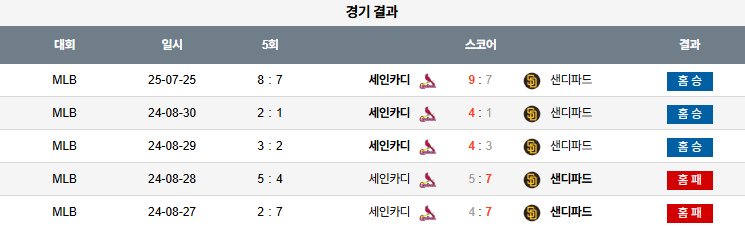 07월 26일 MLB 세인트루이스 vs 샌디에이고