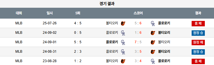 07월 27일 MLB 볼티모어 vs 콜로라도
