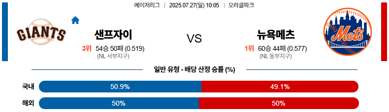 07월 27일 MLB 샌프란시스코 vs 뉴욕메츠