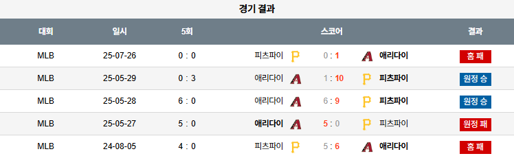 07월 27일 MLB 피츠버그 vs 애리조나