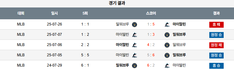 07월 27일 MLB 밀워키 vs 마이애미