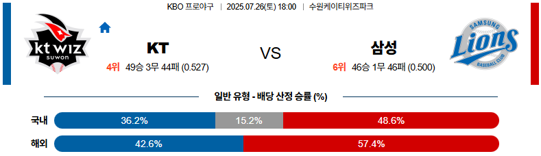 07월 26일 KBO KT vs 삼성