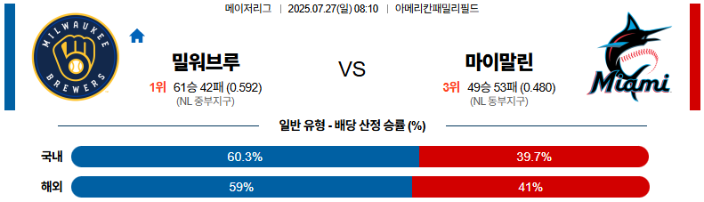 07월 27일 MLB 밀워키 vs 마이애미