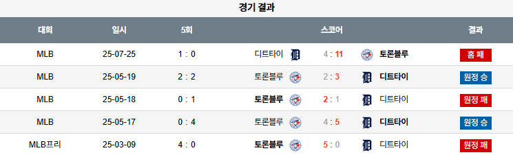 07월 26일 MLB 디트로이트 vs 토론토