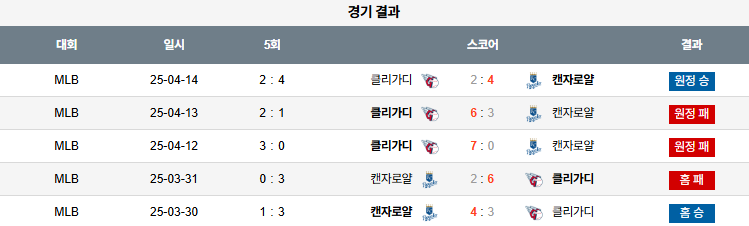 07월 27일 MLB 캔자스시티 vs 클리블랜드