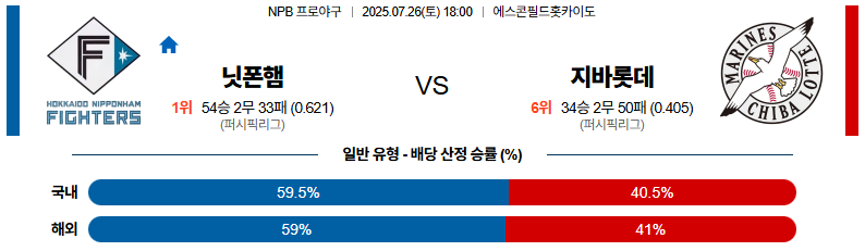 07월 26일 NPB 니혼햄 vs 지바롯데