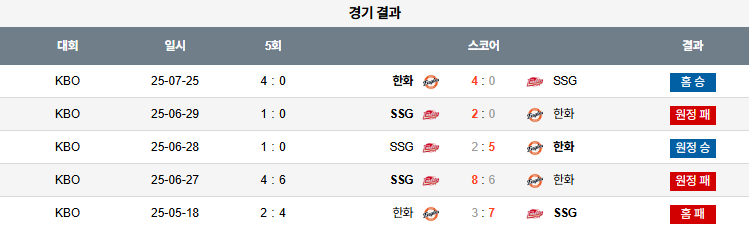 07월 26일 KBO 한화 vs SSG 