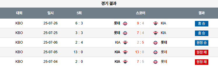 07월 27일 KBO 롯데 vs KIA
