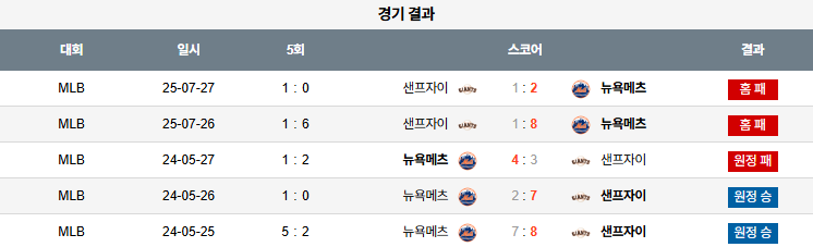 07월 28일 MLB 샌프란시스코 vs 뉴욕메츠