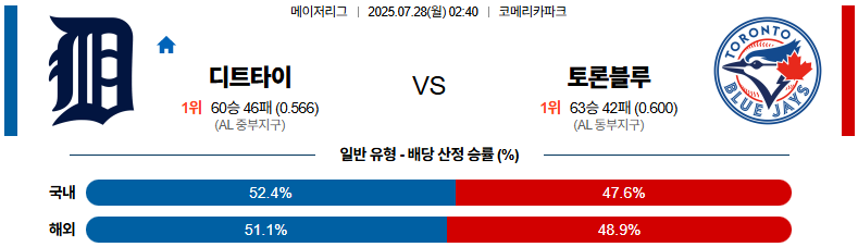 07월 28일 MLB 디트로이트 vs 토론토