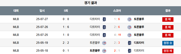07월 28일 MLB 디트로이트 vs 토론토