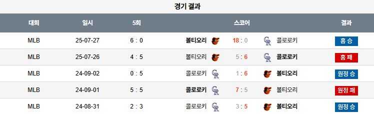 07월 28일 MLB 볼티모어 vs 콜로라도