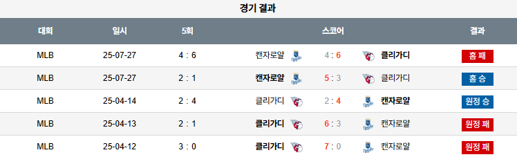 07월 28일 MLB 캔자스시티 vs 클리블랜드