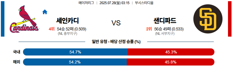 07월 28일 MLB 세인트루이스 vs 샌디에이고