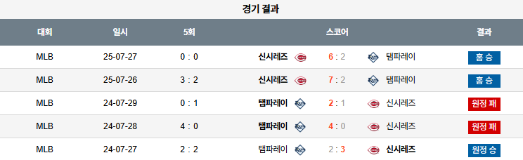 07월 28일 MLB 신시내티 vs 탬파베이