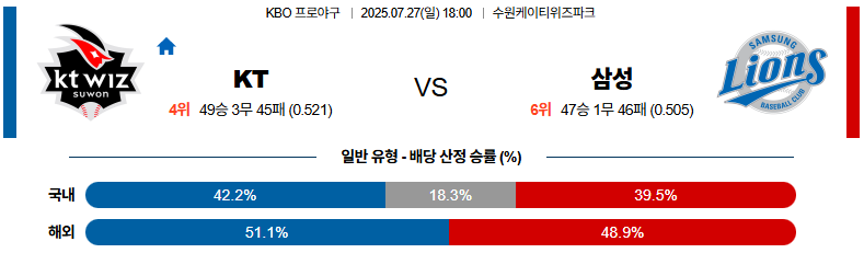 07월 27일 KBO KT vs 삼성