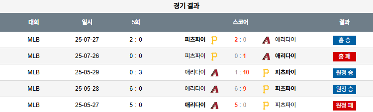 07월 28일 MLB 피츠버그 vs 애리조나