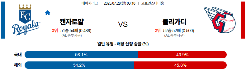 07월 28일 MLB 캔자스시티 vs 클리블랜드