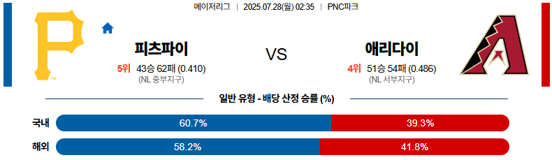 07월 28일 MLB 피츠버그 vs 애리조나