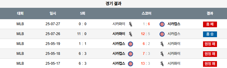 07월 28일 MLB 시카고W vs 시카고C