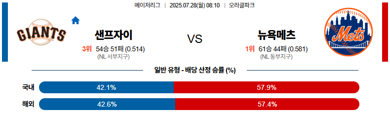 07월 28일 MLB 샌프란시스코 vs 뉴욕메츠