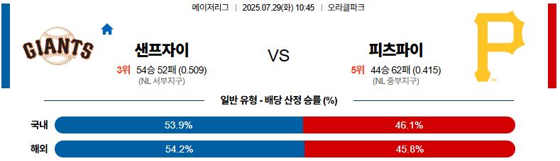 07월 29일 MLB 샌프란시스코 vs 피츠버그