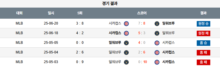 07월 29일 MLB 밀워키 vs 시카고C