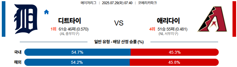 07월 29일 MLB 디트로이트 vs 애리조나