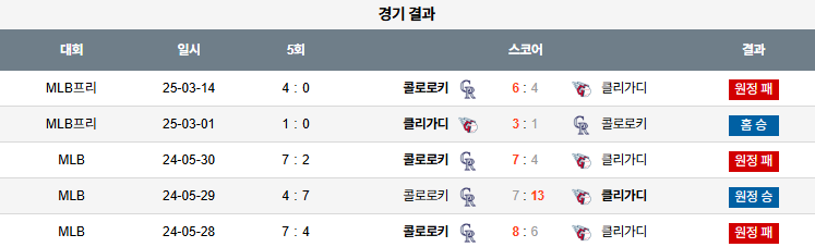 07월 29일 MLB 클리블랜드 vs 콜로라도