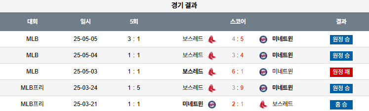 07월 29일 MLB 미네소타 vs 보스턴