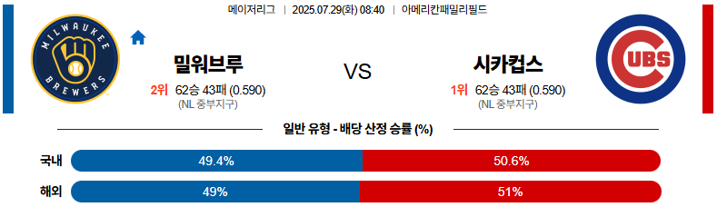 07월 29일 MLB 밀워키 vs 시카고C
