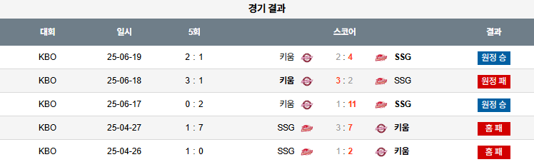 07월 29일 KBO SSG vs 키움