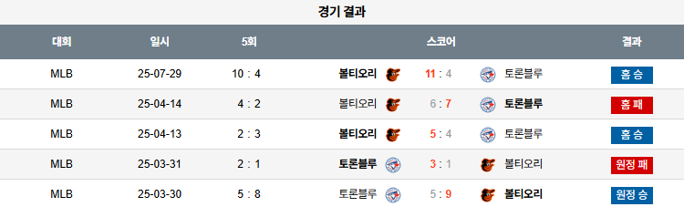 07월 30일 MLB 볼티모어 vs 토론토
