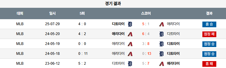 07월 30일 MLB 디트로이트 vs 애리조나
