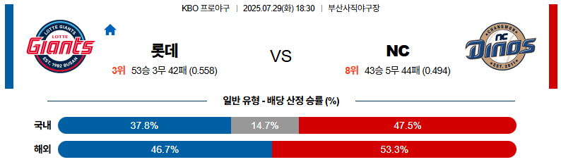 07월 29일 KBO 롯데 vs NC