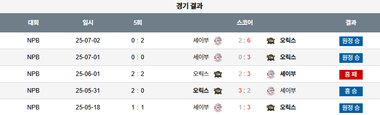 07월 29일 NPB 오릭스 vs 세이부