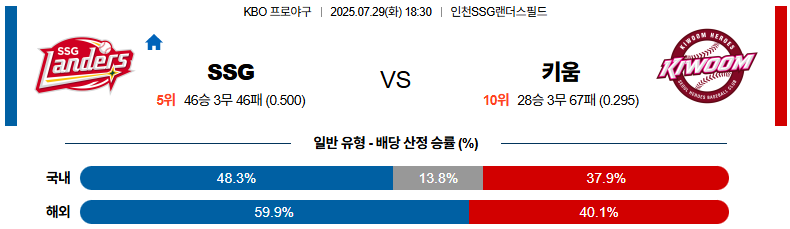07월 29일 KBO SSG vs 키움